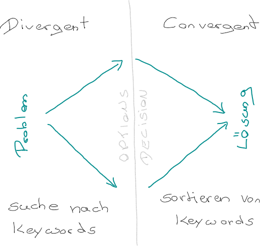 Schemazeichnung des Diamonds zu Divergent und Convergent Thinking auf Keywordrecherchen angewandt. 