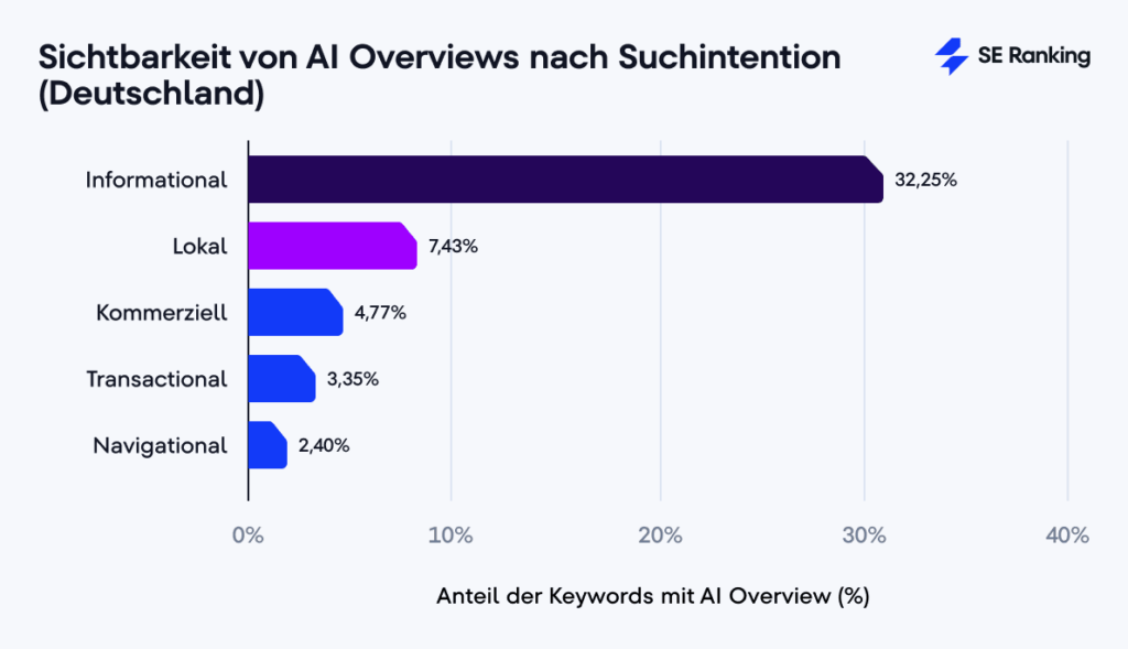 AI Overviews nach Suchintention media