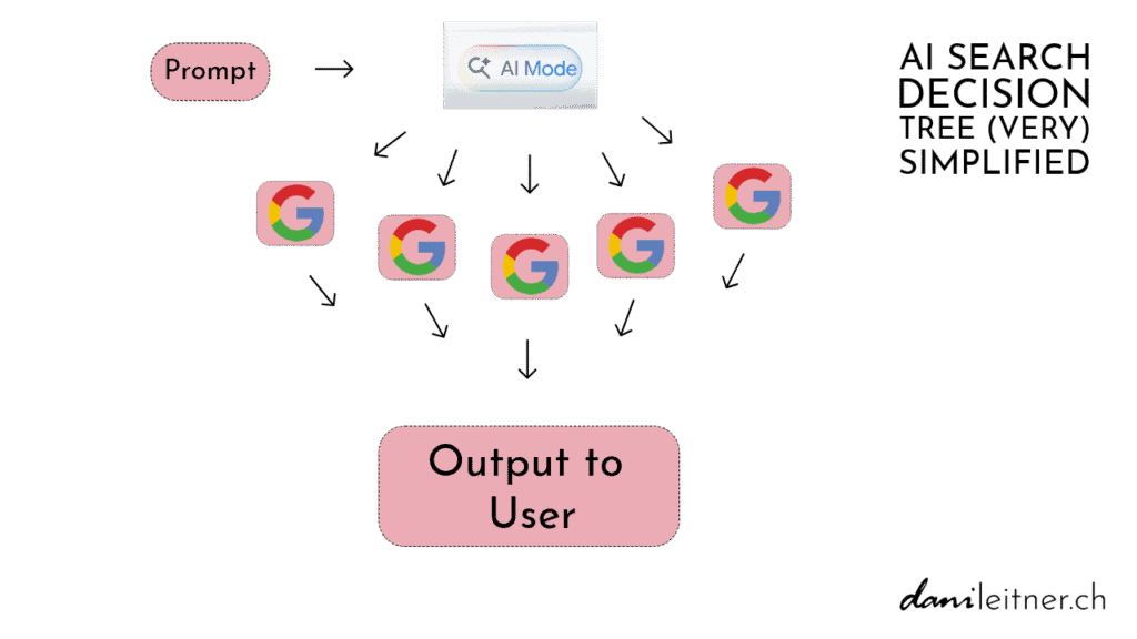 AI Search Decision Tree very simplified Schema - zu Query Fan Out Technik