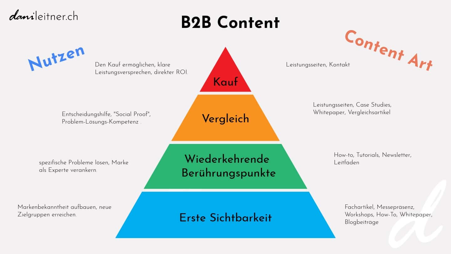 B2B Content
