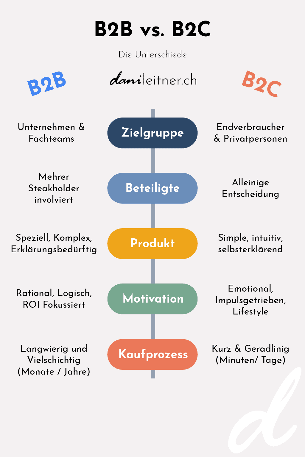 Grafik B2B vs B2C Draft1