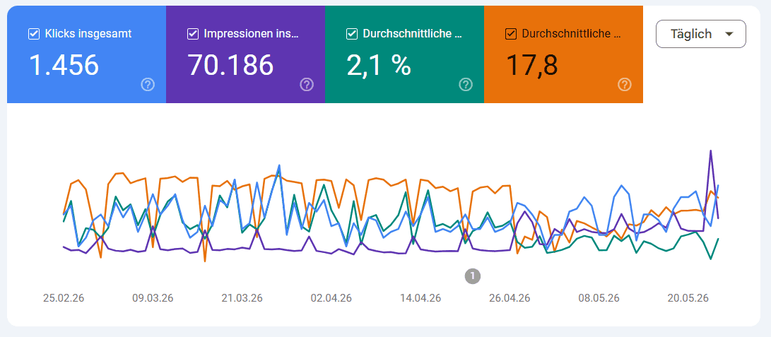 Google Search Console Screenshot mit Klicks, Impressionen, CTR und Position aktiviert.