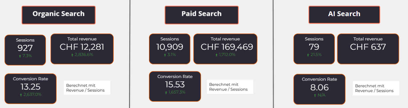 Screenshot aus dem SEO Reporting für einen Onlineshop. Man sieht, dass nicht nur Klicks oder Sessions gemessen werden sondern auch der Umsatz. 